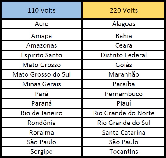 Tableau des tensions en volts du réseau électrique dans les différents états du Brésil.